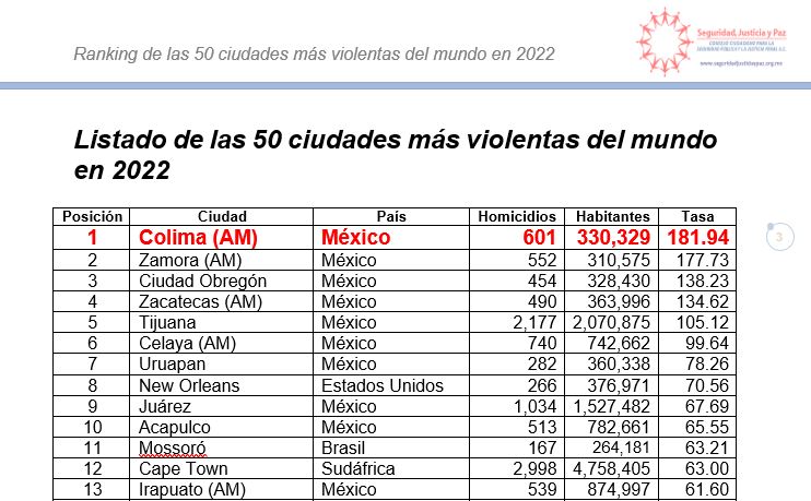 LAS CIUDADES MÁS VIOLENTAS
